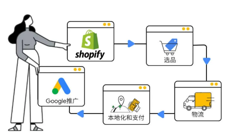 跨境电商独立站——Shopify助力商家扬帆远航